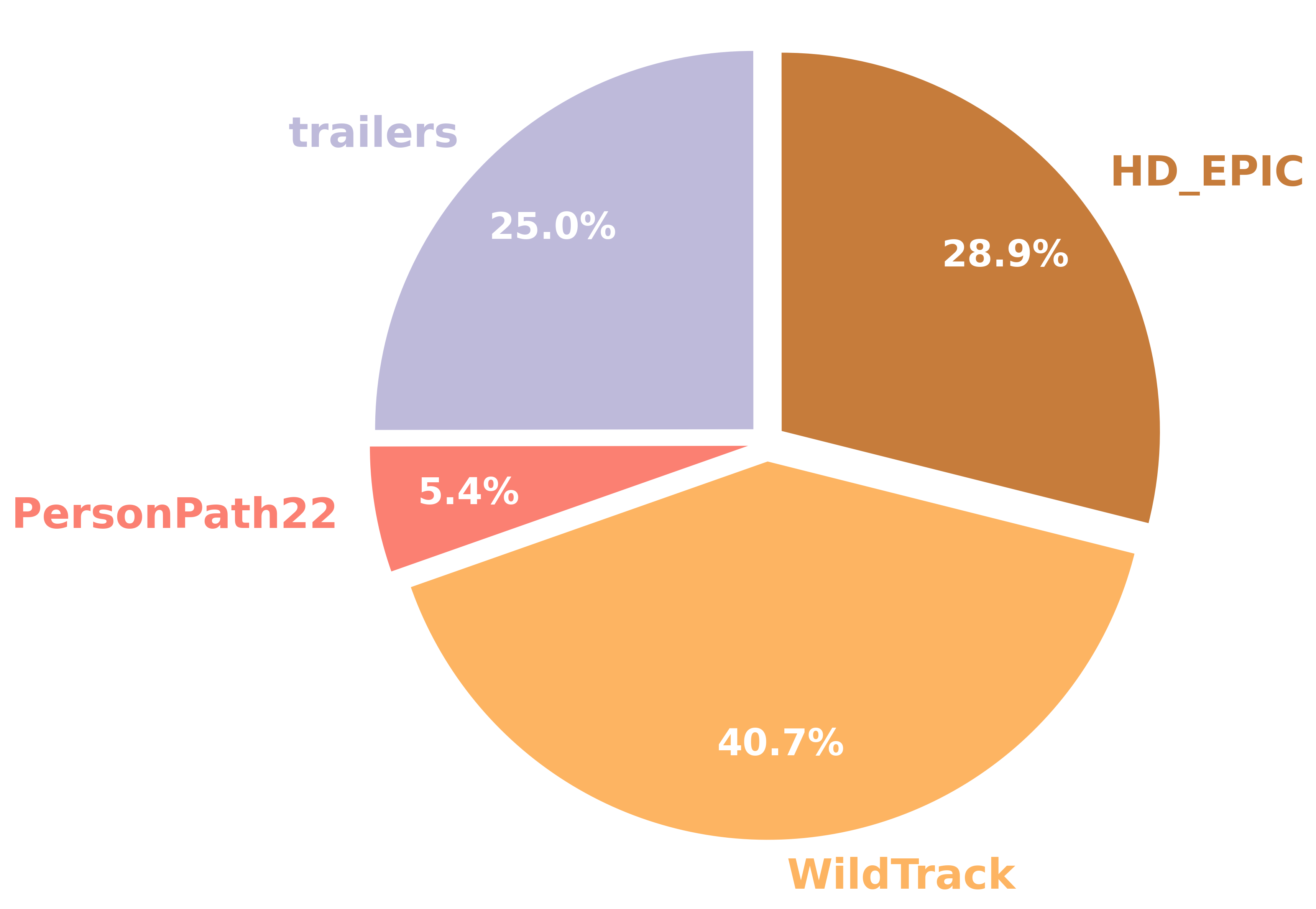 Questions per Dataset